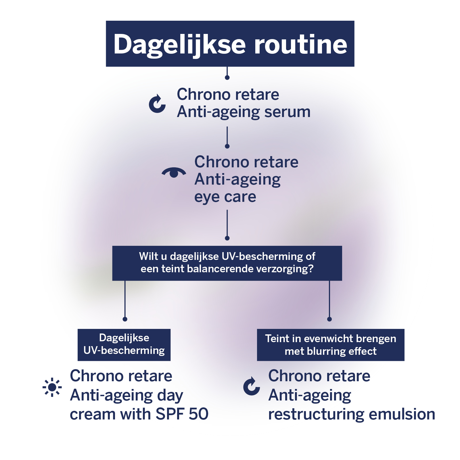Chrono retare dagelijkse routine voor perkamenthuid