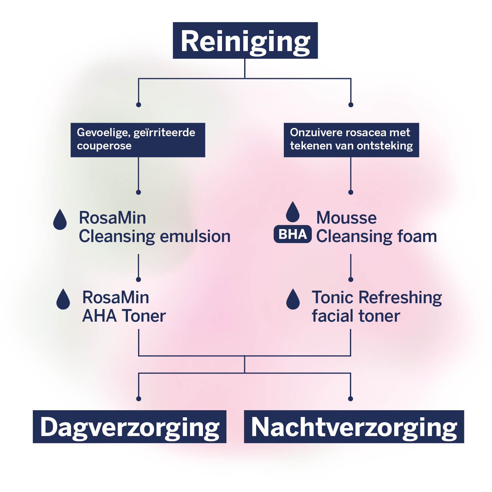 RosaMin verzorgingsroutine voor de reiniging