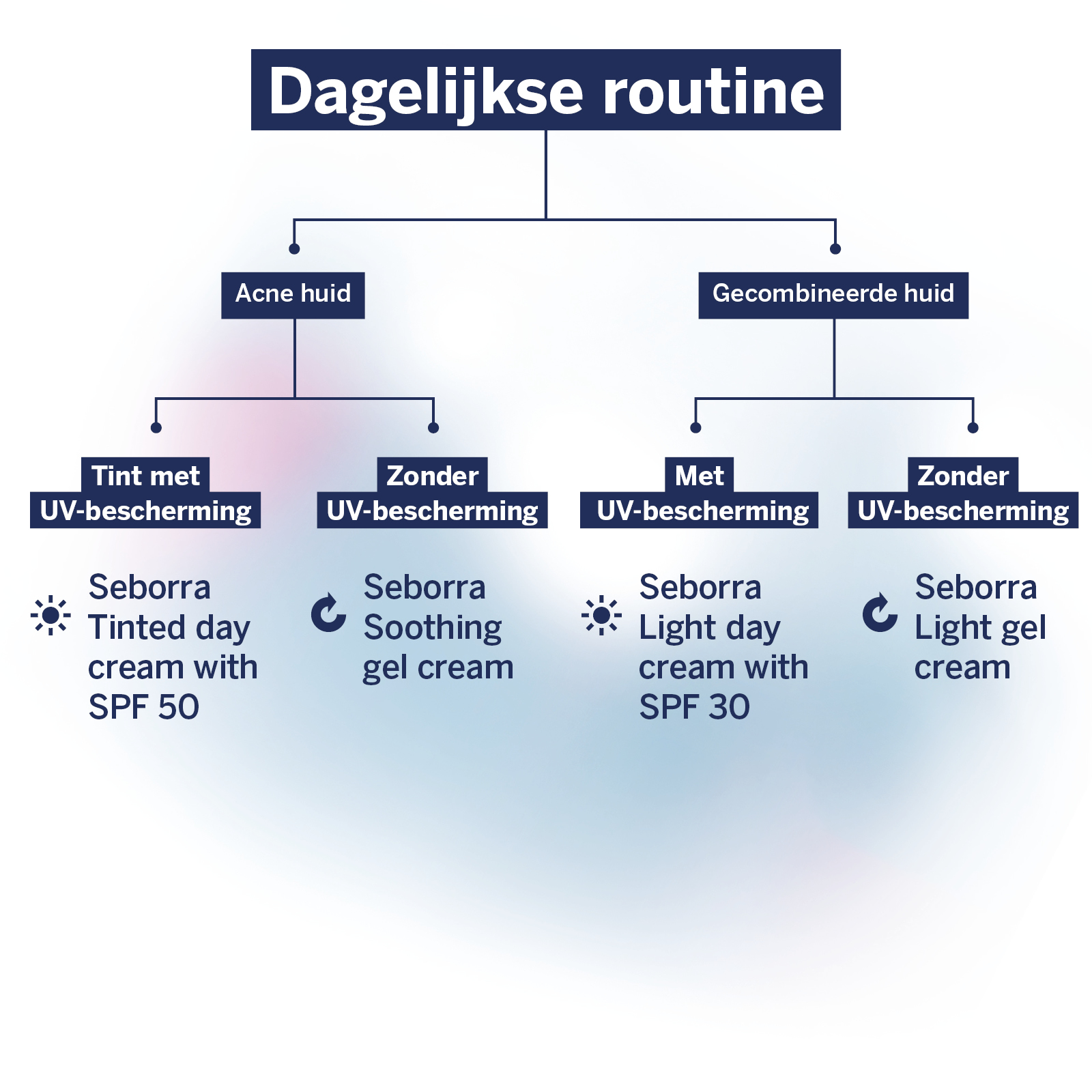Seborra dagelijkse routine