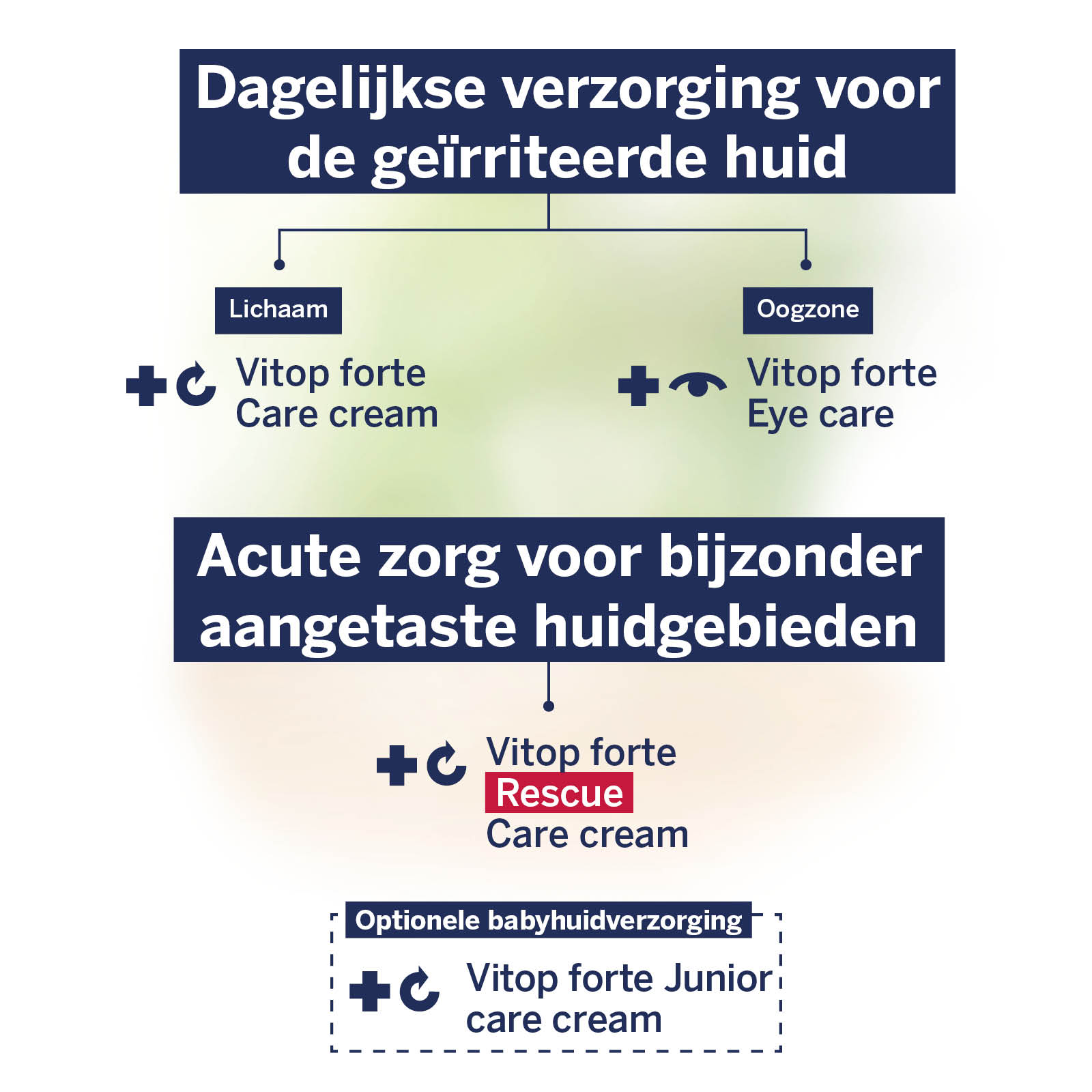 Vitop forte dagelijkse verzorging voor de geïrriteerde huid