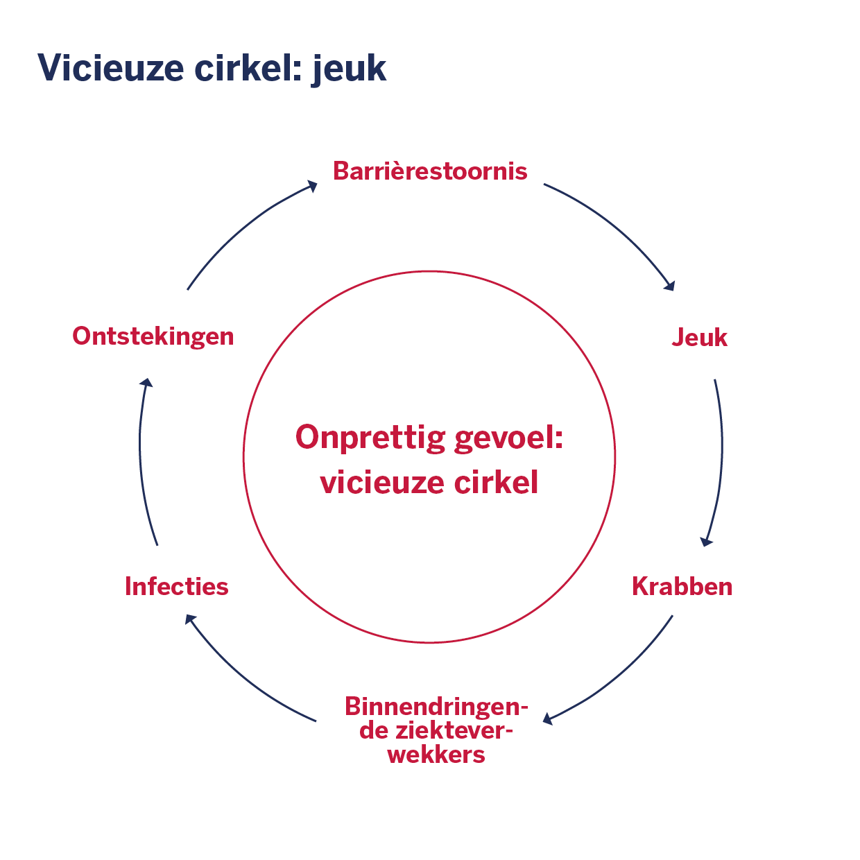 Vicieuze cirkel van jeuk 