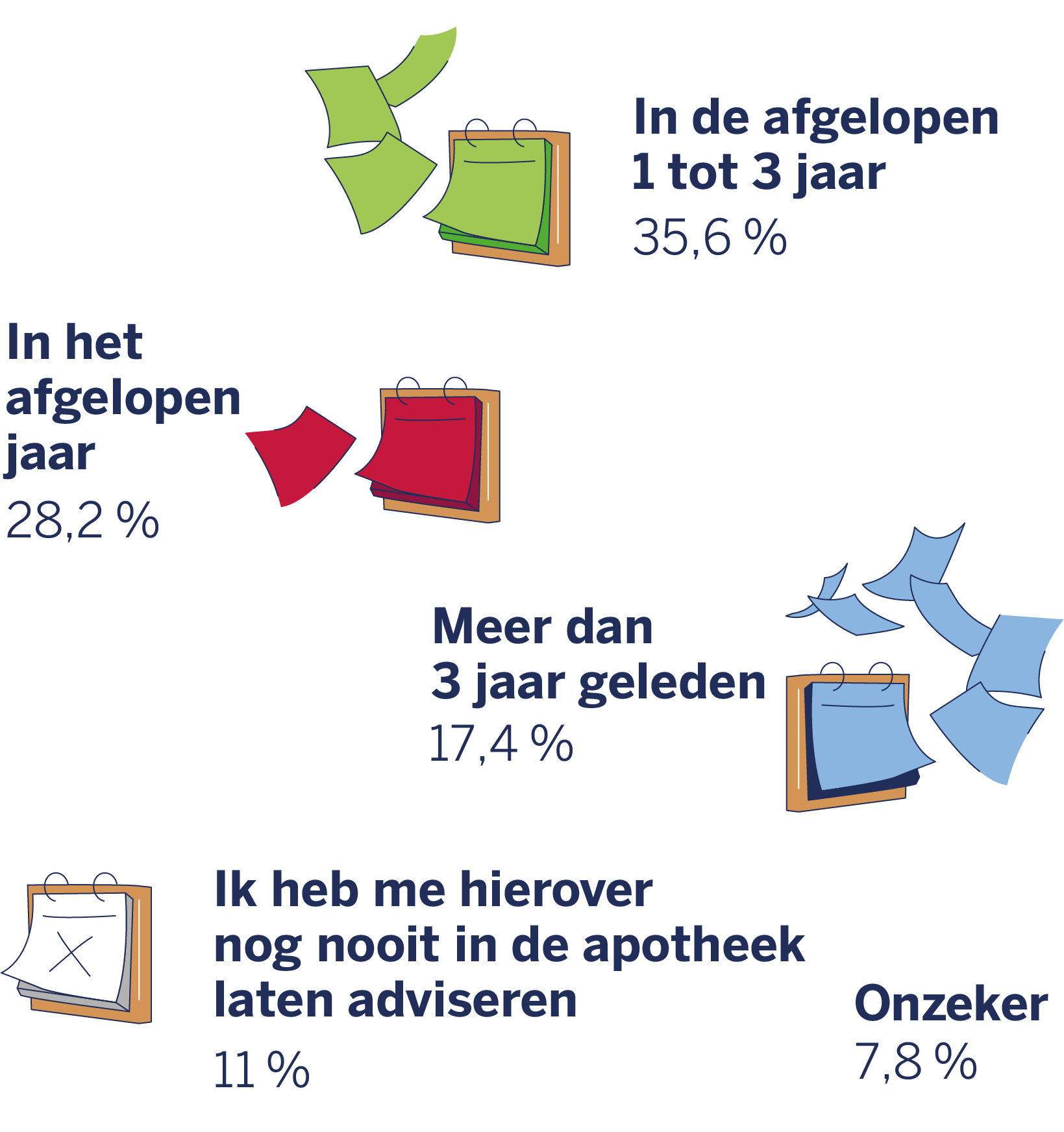 nfografiek over het gebruik van advies door mensen met atopisch eczeem in de apotheek