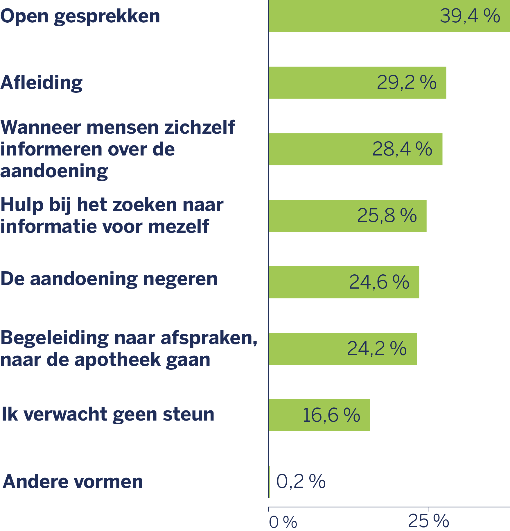 taafdiagram van de vormen van steun die mensen met atopisch eczeem