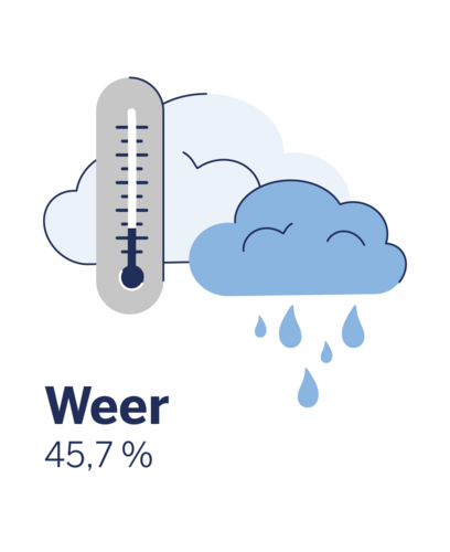 Risicofactor weersomstandigheden voor een opvlamming van atopisch eczeem bij 45,7%.