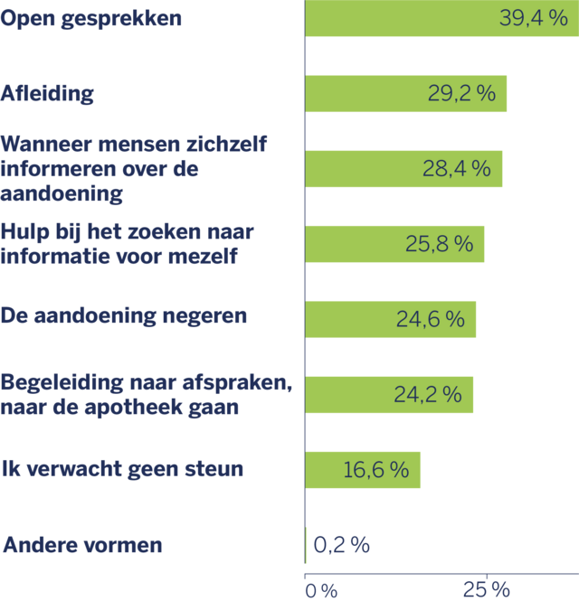 taafdiagram van de vormen van steun die mensen met atopisch eczeem