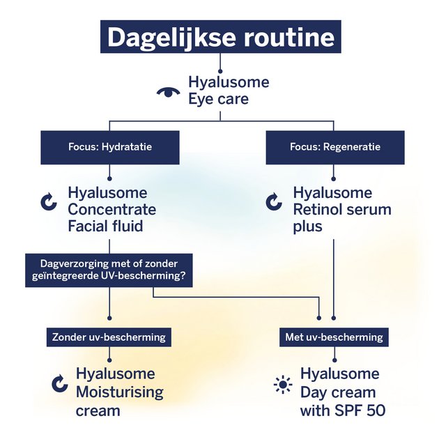 Hyalusome dagelijkse routine 