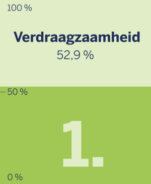 Plaats 1 van de belangrijkste huidverzorgingsaspecten: verdraagzaamheid
