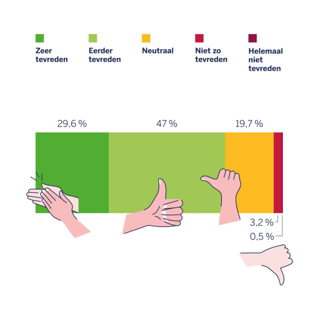 Staafdiagram over de tevredenheid van mensen met atopisch eczeem met het advies van de apotheek.