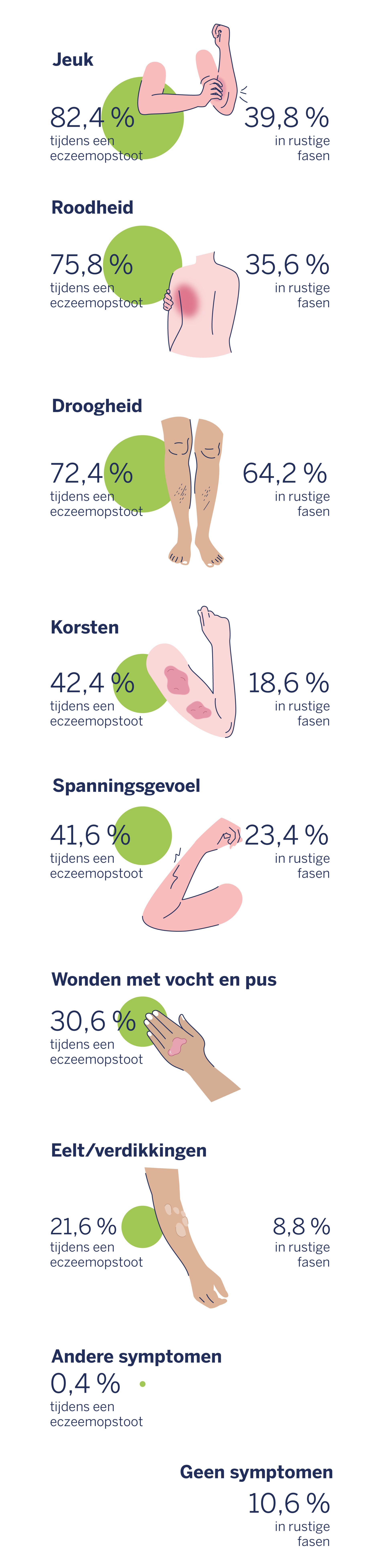 Illustratie van symptomen en hoe vaak ze voorkomen tijdens een (niet-)opstoot