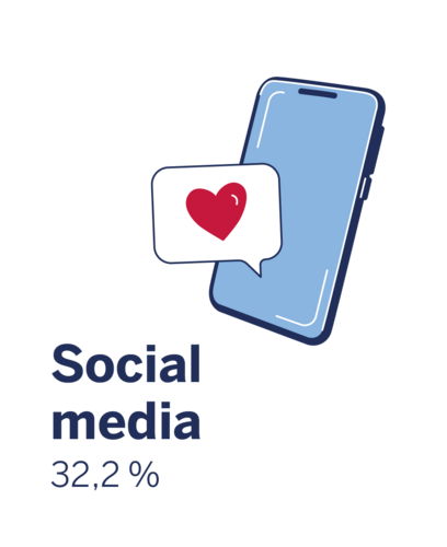 Uitwisseling met andere getroffenen via sociale media