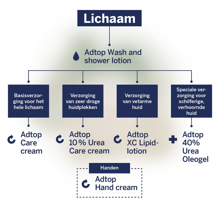 Adtop verzorgingsroutine voor het lichaam