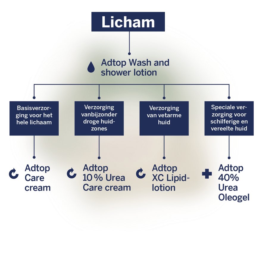 Adtop verzorgingsroutine voor het lichaam
