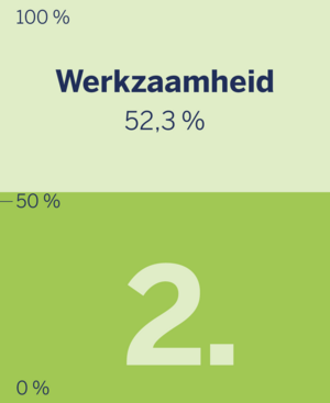 Plaats 2 van de belangrijkste huidverzorgingsaspecten: werkzaamheid.
