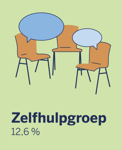 Uitwisseling met andere getroffenen in een zelfhulpgroep.