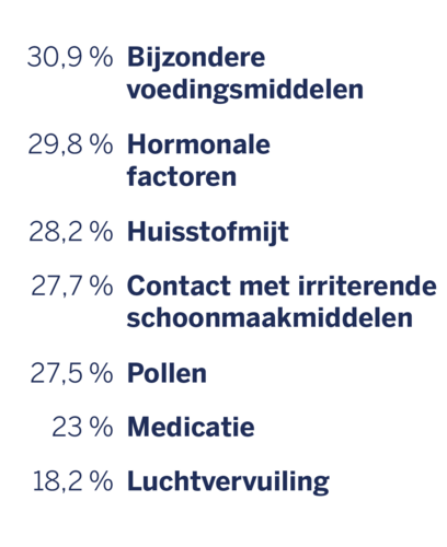 Andere risicofactoren voor een opvlamming van atopisch eczeem