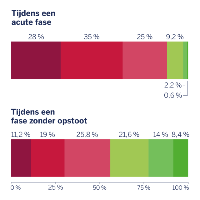 Enquête-uitkomst over de psychische belasting: neurodermitis-opflakkering versus opflakkeringvrij