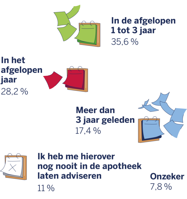 nfografiek over het gebruik van advies door mensen met atopisch eczeem in de apotheek