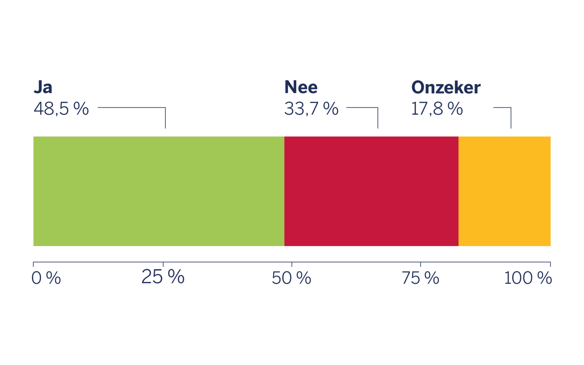 Staafdiagram: bijna de helft heeft een huidverzorging die aan al hun behoeften voldoet.