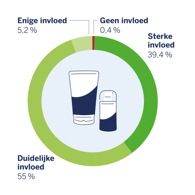 Cirkeldiagram over de invloed van huidverzorging op atopisch eczeem