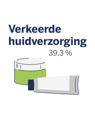 Risicofactor slechte huidverzorging voor een opvlamming van atopisch eczeem bij 39,3%