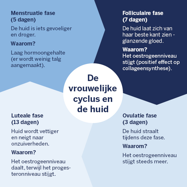 De verschillende fasen van de cyclus van de vrouw en hun effect op de huid